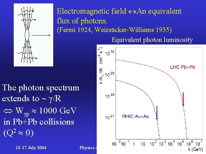 Electromagnetic field An equivalent flux of photons. (Fermi 1924, Weizsäcker-Williams 1935) Equivalent photon luminosity