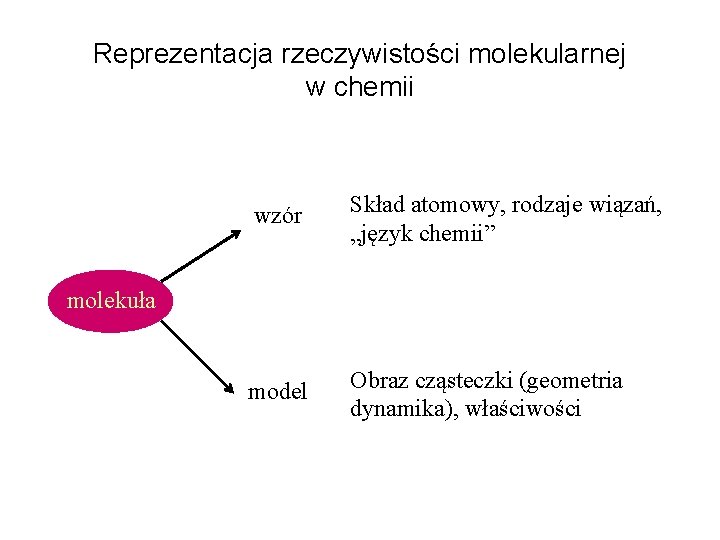 Reprezentacja rzeczywistości molekularnej w chemii wzór Skład atomowy, rodzaje wiązań, „język chemii” model Obraz