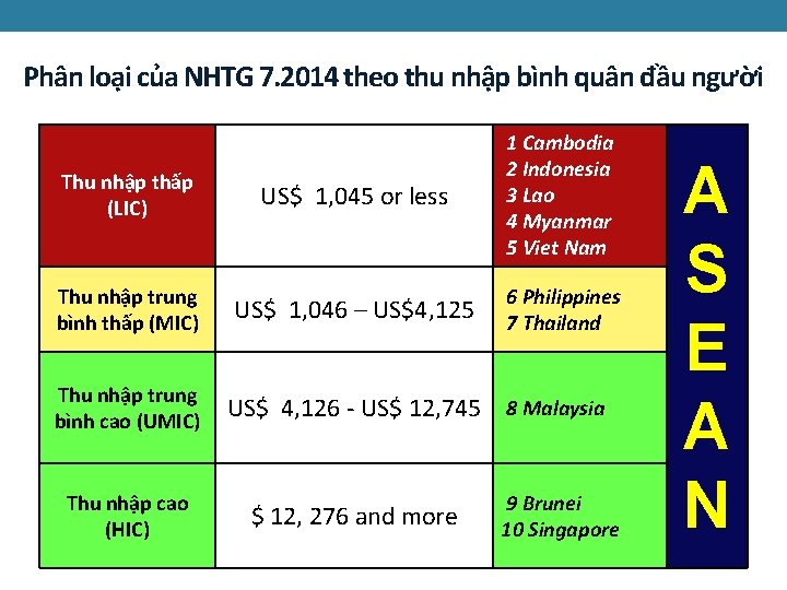 Phân loại của NHTG 7. 2014 theo thu nhập bình quân đầu người Thu