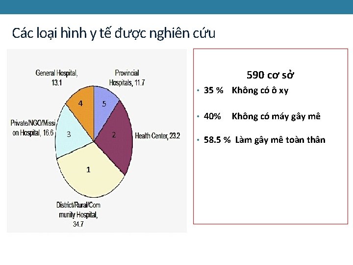 Các loại hình y tế được nghiên cứu 590 cơ sở 4 • 35