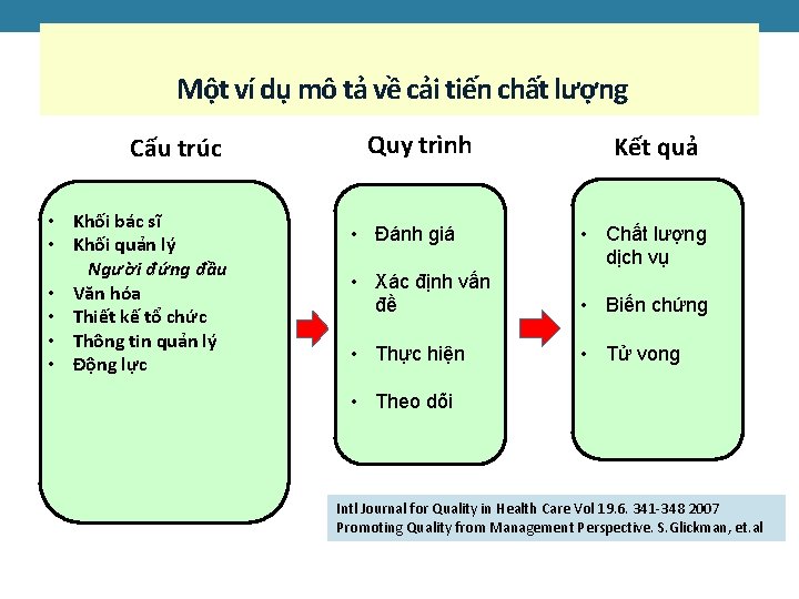 Một ví dụ mô tả về cải tiến chất lượng Cấu trúc • Khối