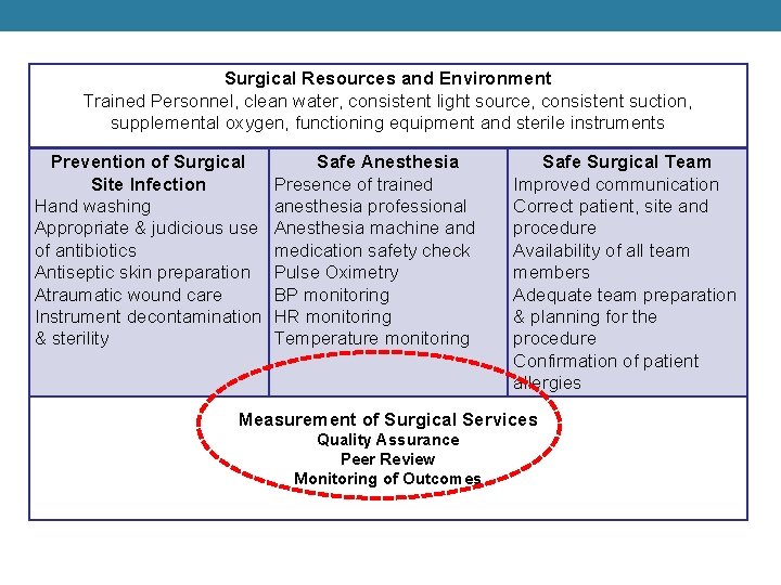 Surgical Resources and Environment Trained Personnel, clean water, consistent light source, consistent suction, supplemental