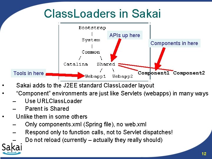 Class. Loaders in Sakai APIs up here Components in here Tools in here •