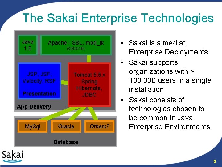 The Sakai Enterprise Technologies Java 1. 5 Apache - SSL, mod_jk (optional) JSP, JSF,