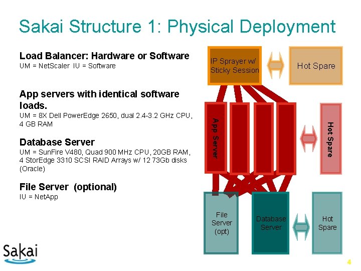 Sakai Structure 1: Physical Deployment Load Balancer: Hardware or Software UM = Net. Scaler