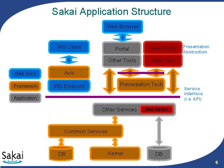 Sakai Application Structure Web Browser WS Client Web Svcs Axis Framework WS Endpoint Portal