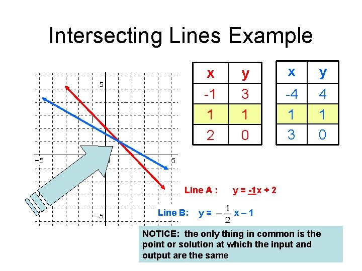 Intersecting Lines Example x -1 1 2 Line A : Line B: y= y
