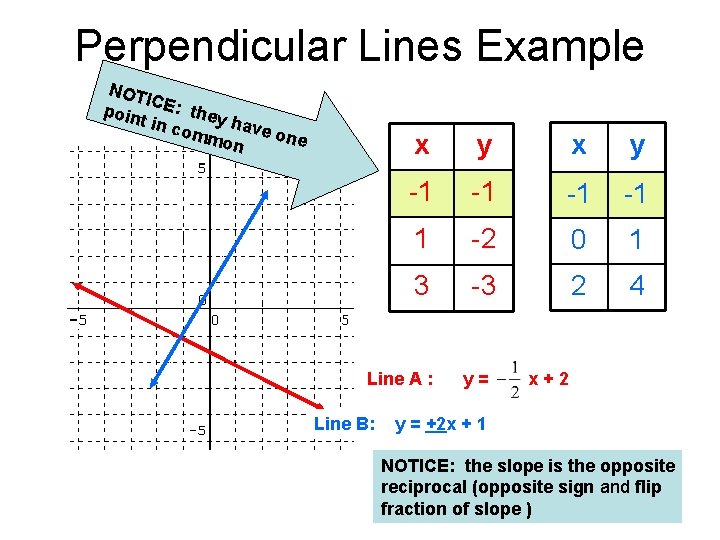 Perpendicular Lines Example NOT IC poin E: they t in c omm have on