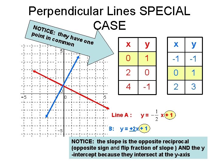 Perpendicular Lines SPECIAL NOT CASE ICE: p t oint h in co ey have