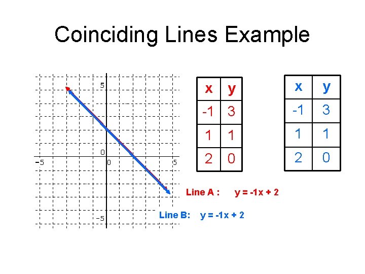 Coinciding Lines Example y x y -1 3 1 1 2 0 x Line