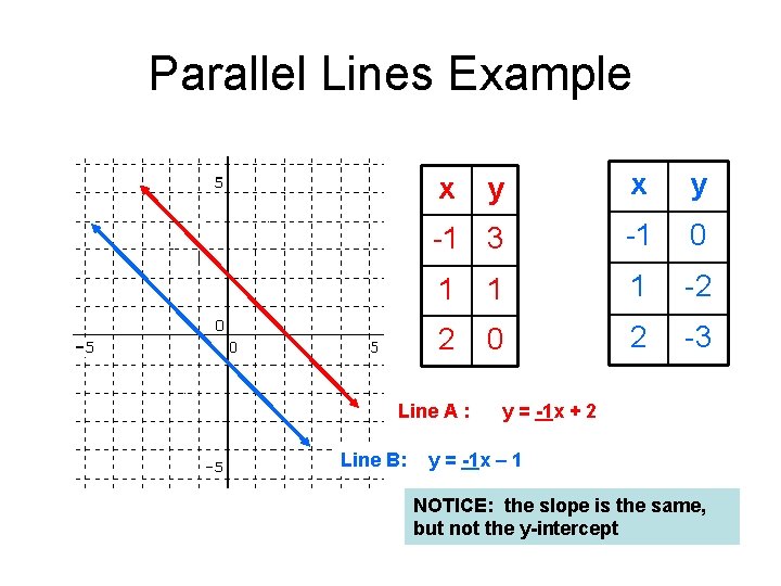 Parallel Lines Example y x y -1 3 -1 0 1 1 1 -2