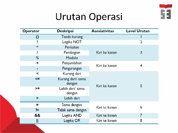 Urutan Operasi 