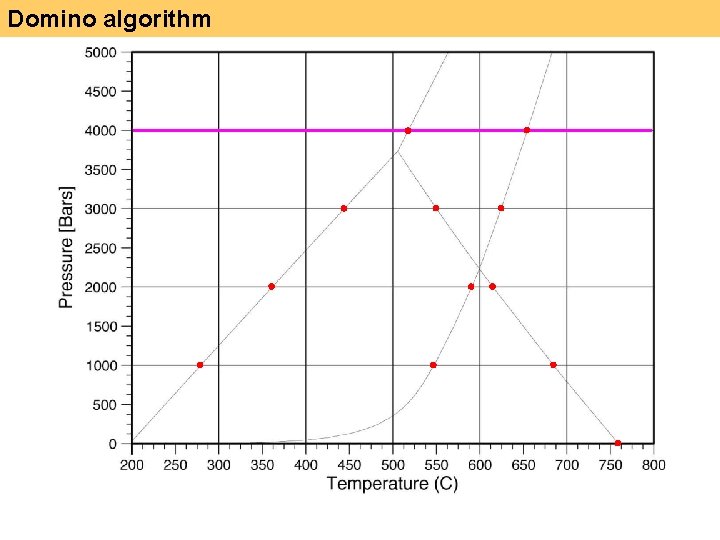 Domino algorithm 