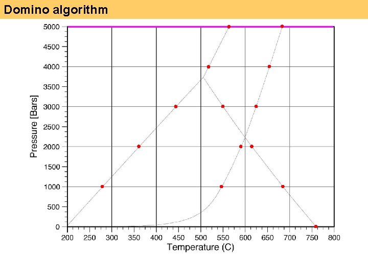 Domino algorithm 