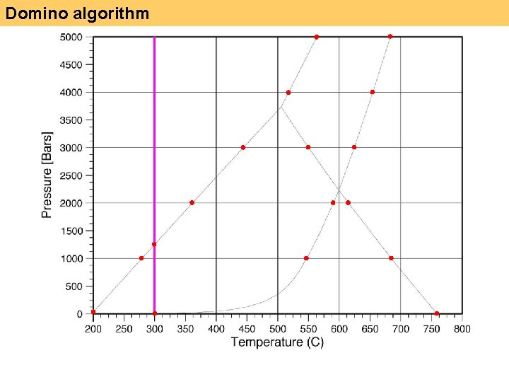 Domino algorithm 