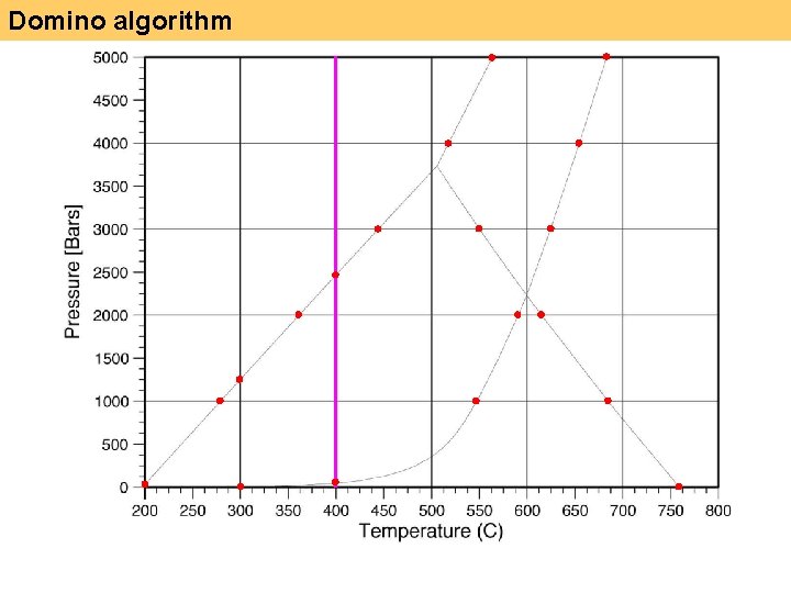 Domino algorithm 