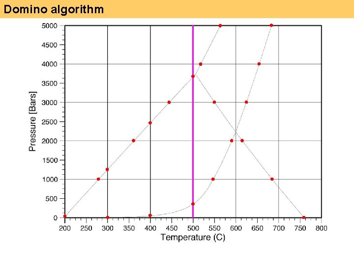 Domino algorithm 