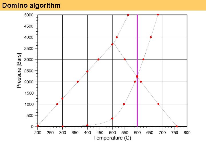 Domino algorithm 