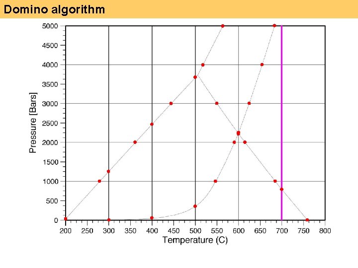 Domino algorithm 