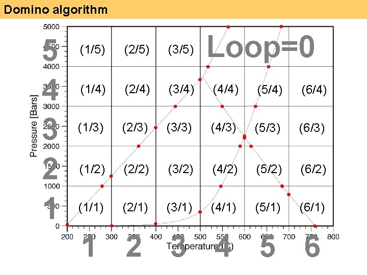 Domino algorithm 5 4 3 2 1 Loop=0 (1/5) (2/5) (3/5) (1/4) (2/4) (3/4)