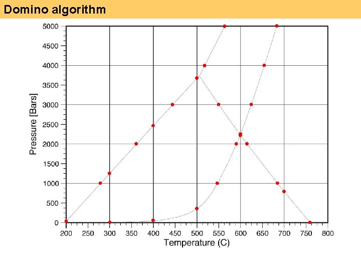 Domino algorithm 