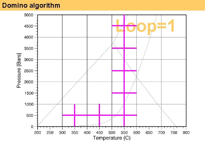 Domino algorithm Loop=1 