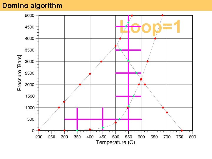 Domino algorithm Loop=1 