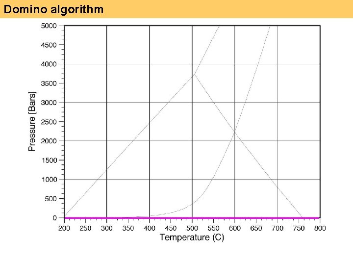 Domino algorithm 