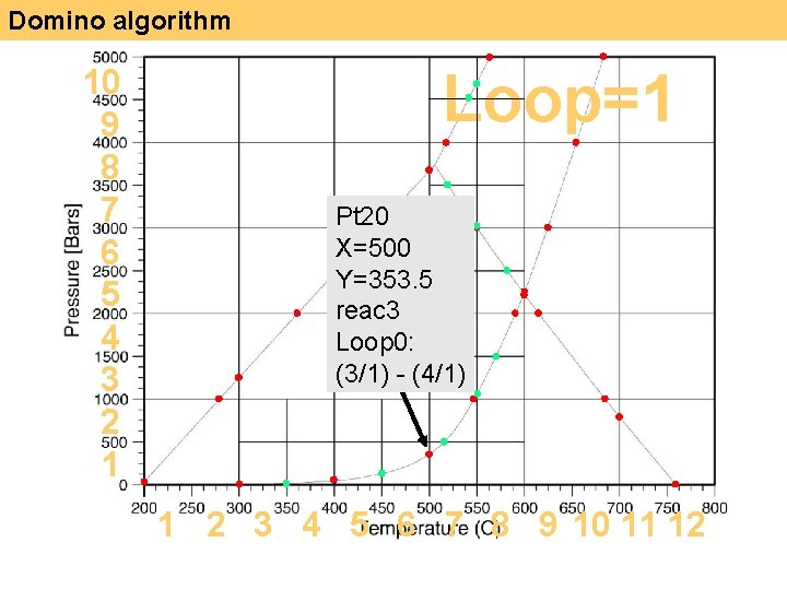 Domino algorithm 10 9 8 7 6 5 4 3 2 1 Loop=1 Pt