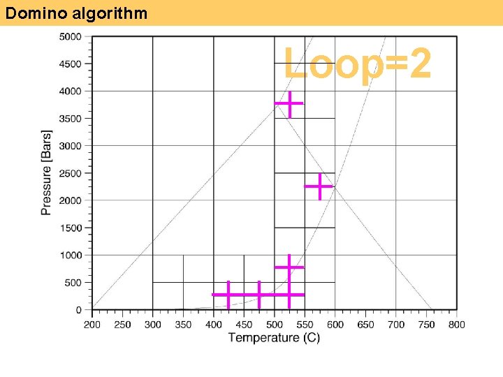 Domino algorithm Loop=2 