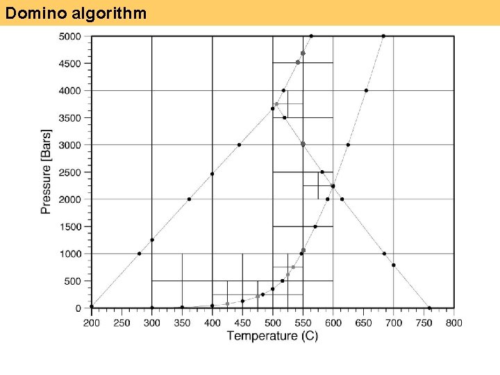 Domino algorithm 