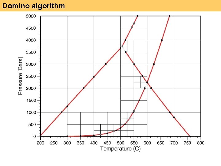 Domino algorithm 