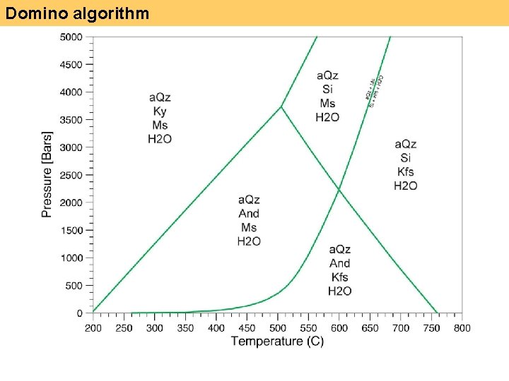 Domino algorithm 