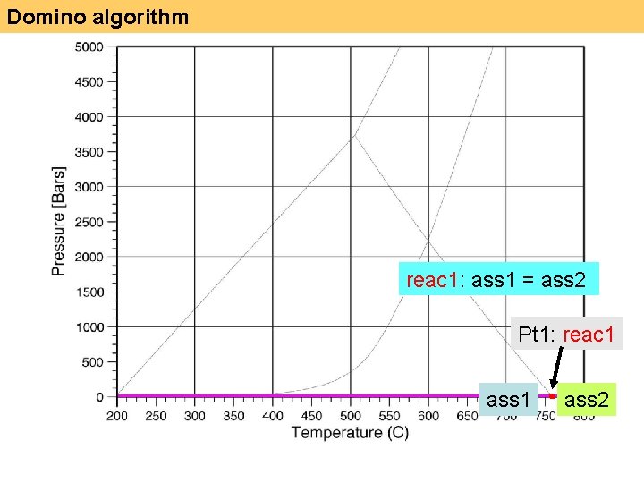 Domino algorithm reac 1: ass 1 = ass 2 Pt 1: reac 1 ass