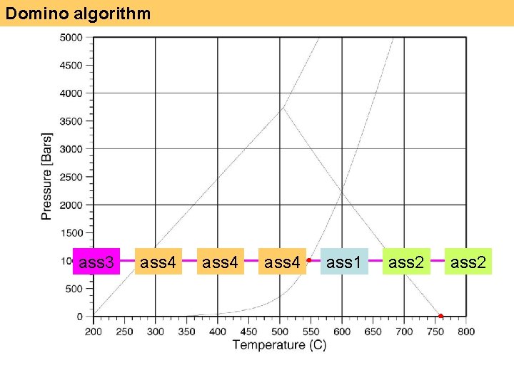 Domino algorithm ass 3 ass 4 ass 1 ass 2 