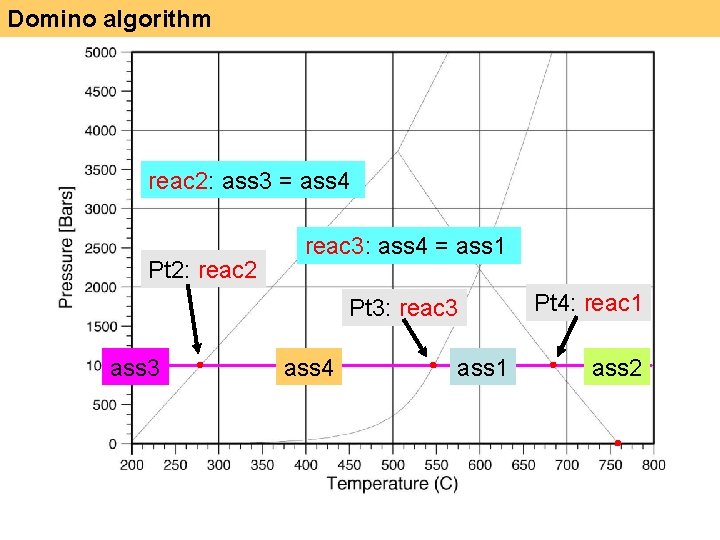 Domino algorithm reac 2: ass 3 = ass 4 Pt 2: reac 2 reac