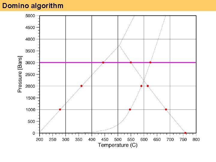 Domino algorithm 