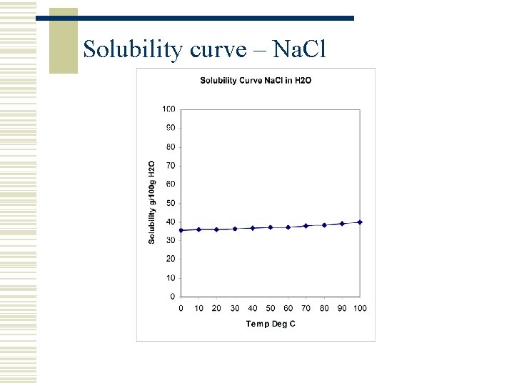 Solubility curve – Na. Cl 