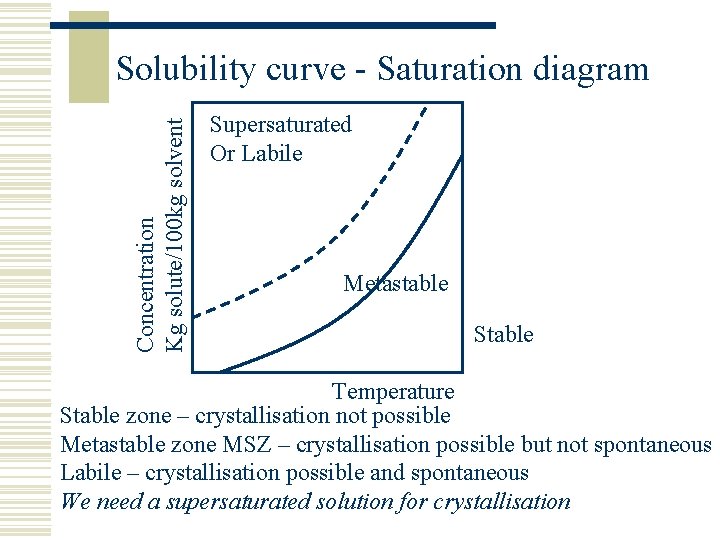 Concentration Kg solute/100 kg solvent Solubility curve - Saturation diagram Supersaturated Or Labile Metastable