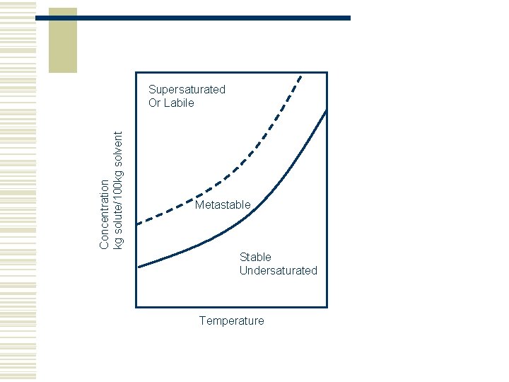 Concentration kg solute/100 kg solvent Supersaturated Or Labile Metastable Stable Undersaturated Temperature 