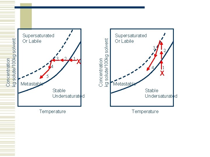 3 2 4 1 X 5 Metastable Stable Undersaturated Temperature Concentration kg solute/100 kg