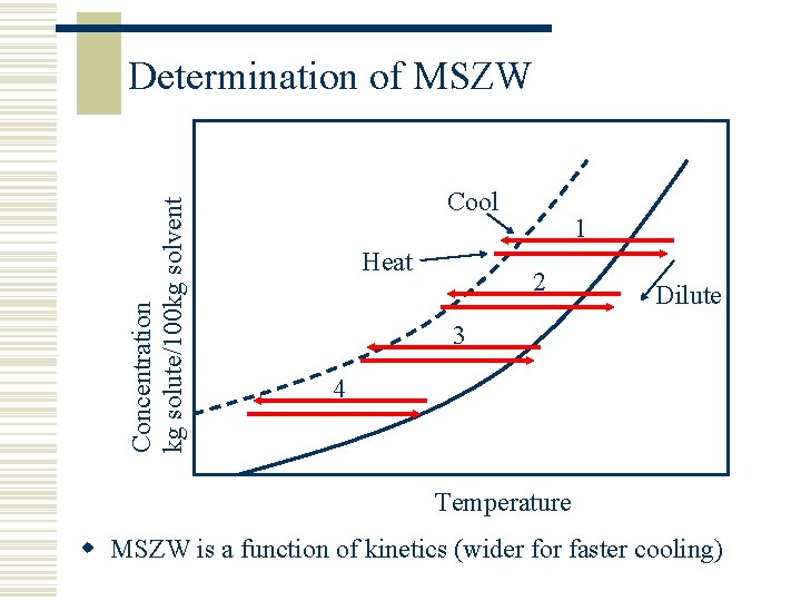 Concentration kg solute/100 kg solvent Determination of MSZW Cool Heat 1 2 Dilute 3