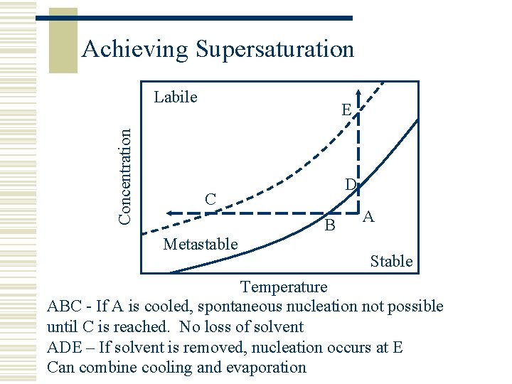 Achieving Supersaturation Concentration Labile E D C B Metastable A Stable Temperature ABC -