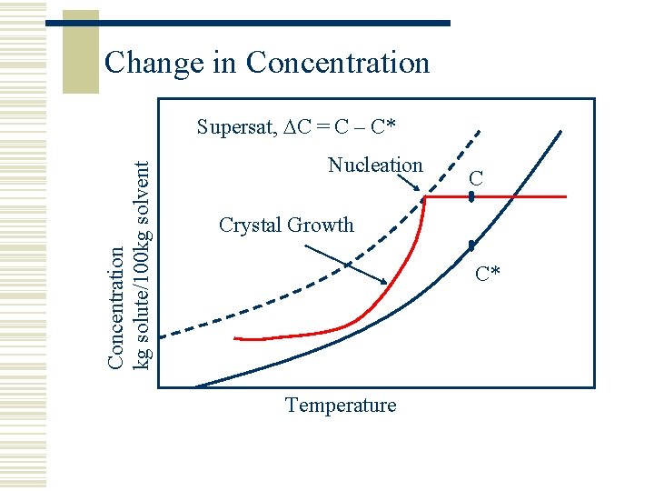 Change in Concentration kg solute/100 kg solvent Supersat, C = C – C* Nucleation