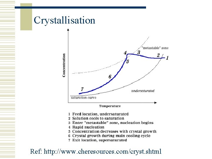 Crystallisation Ref: http: //www. cheresources. com/cryst. shtml 