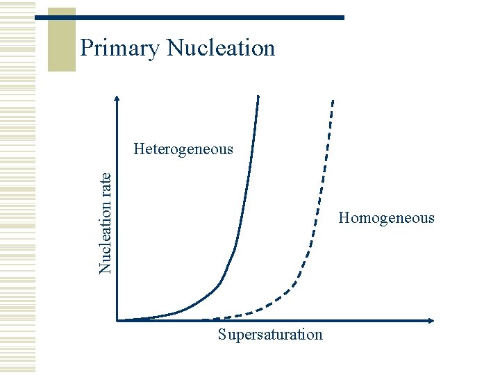 Primary Nucleation rate Heterogeneous Homogeneous Supersaturation 