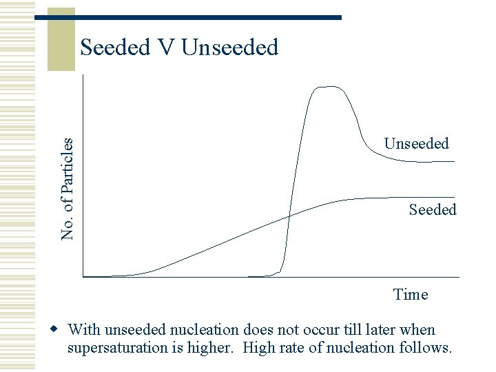 No. of Particles Seeded V Unseeded Seeded Time w With unseeded nucleation does not