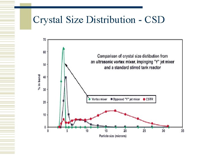 Crystal Size Distribution - CSD 