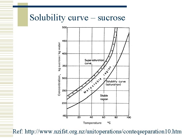 Solubility curve – sucrose Ref: http: //www. nzifst. org. nz/unitoperations/conteqseparation 10. htm 