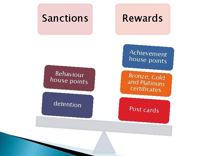 Sanctions Rewards Achievement house points Behaviour house points detention Bronze, Gold and Platinum certificates